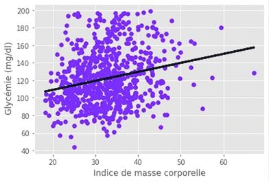 ligne de meilleur ajustement à environ 30 degrés à travers un diagramme en nuages de points du glucose en fonction de l’indice de masse corporelle