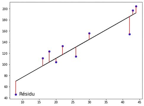 les lignes rouges représentent les résidus