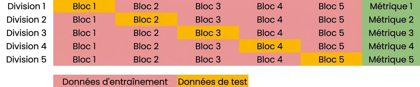 répéter avec le cinquième bloc