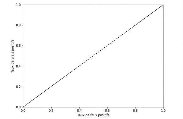 taux de vrais positifs par rapport au taux de faux positifs avec une ligne pointillée allant du bas à gauche au haut à droite