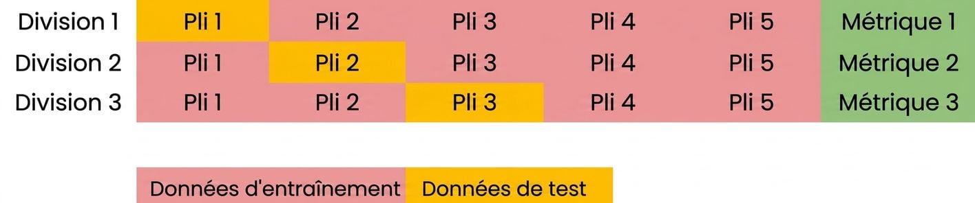 répéter avec le troisième bloc