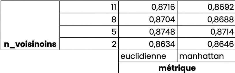 scores de validation croisée à k blocs pour chaque combinaison d’hyperparamètres dans la grille