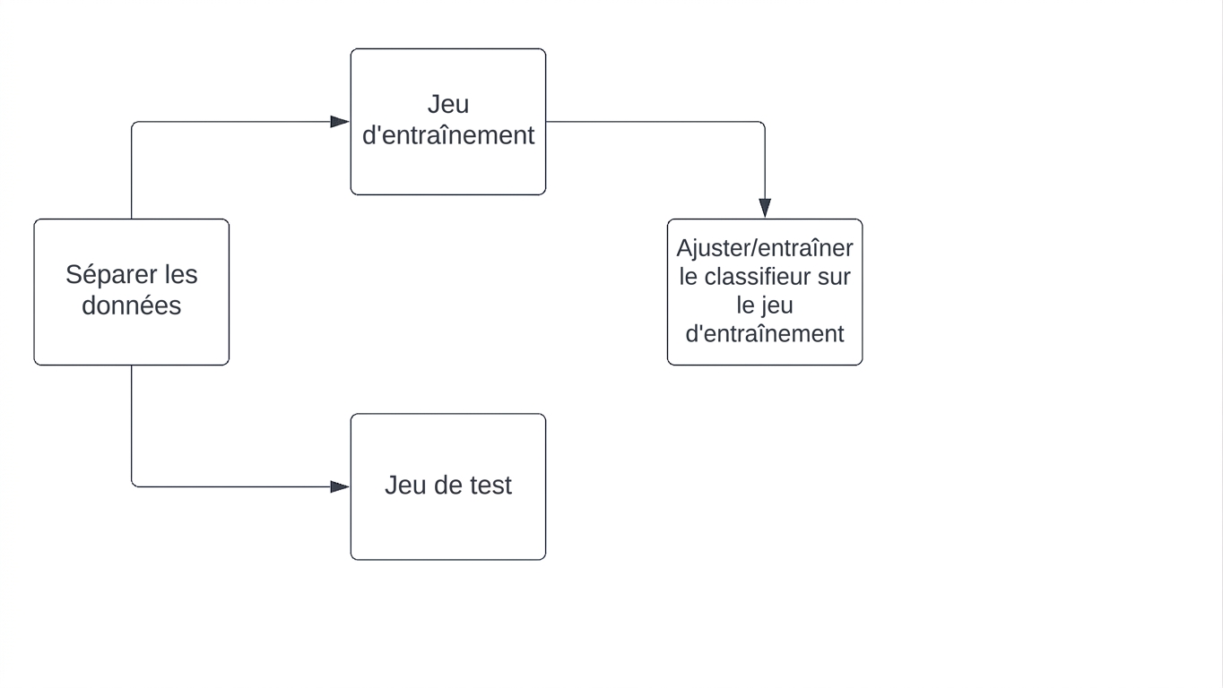 ajustement d’un classificateur sur l’ensemble d’apprentissage
