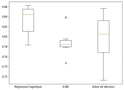 Graphique en boîte de l’exactitude pour chaque modèle : Régression logistique, KNN et arbre de décision