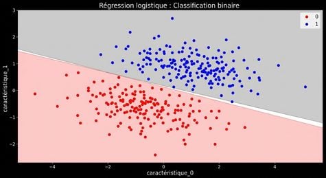 diagramme en nuages de points de la caractéristique 1 par rapport à la caractéristique 2, avec une frontière de décision en ligne droite pour prédire le désabonnement, de gauche à droite