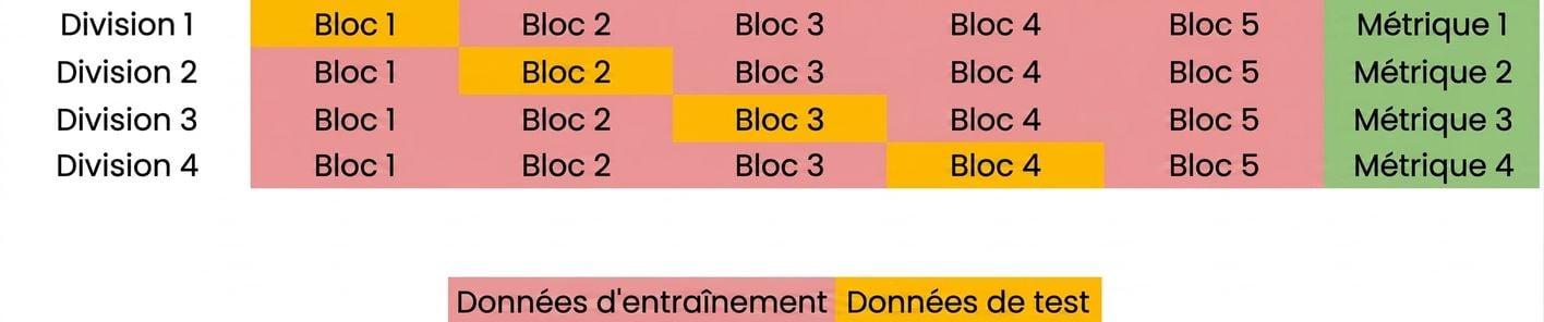 répéter avec le quatrième bloc