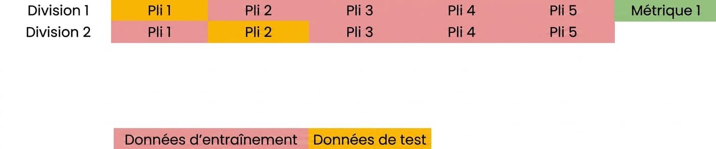 blocs 1, 3, 4 et 5 comme données d’apprentissage