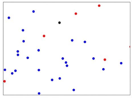 diagramme en nuages de points avec les observations en bleu et rouge, et une nouvelle observation en noir