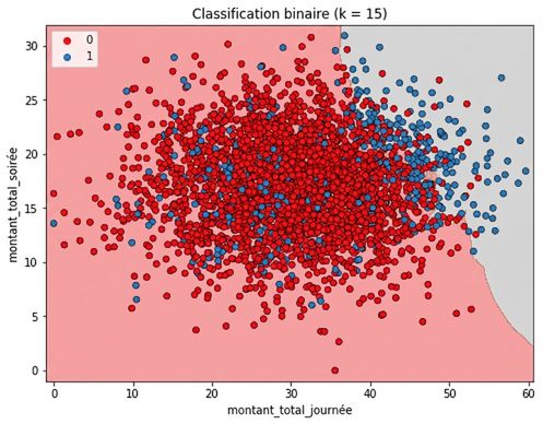 Diagramme en nuages de points du taux de désabonnement avec une limite de décision divisant les observations selon que le KNN prédit un désabonnement ou non