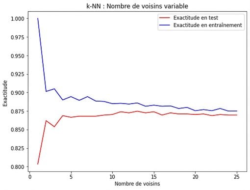 graphique linéaire de la précision en fonction du nombre de voisins, où la précision des ensembles d’apprentissage et de test diminue à mesure que k augmente