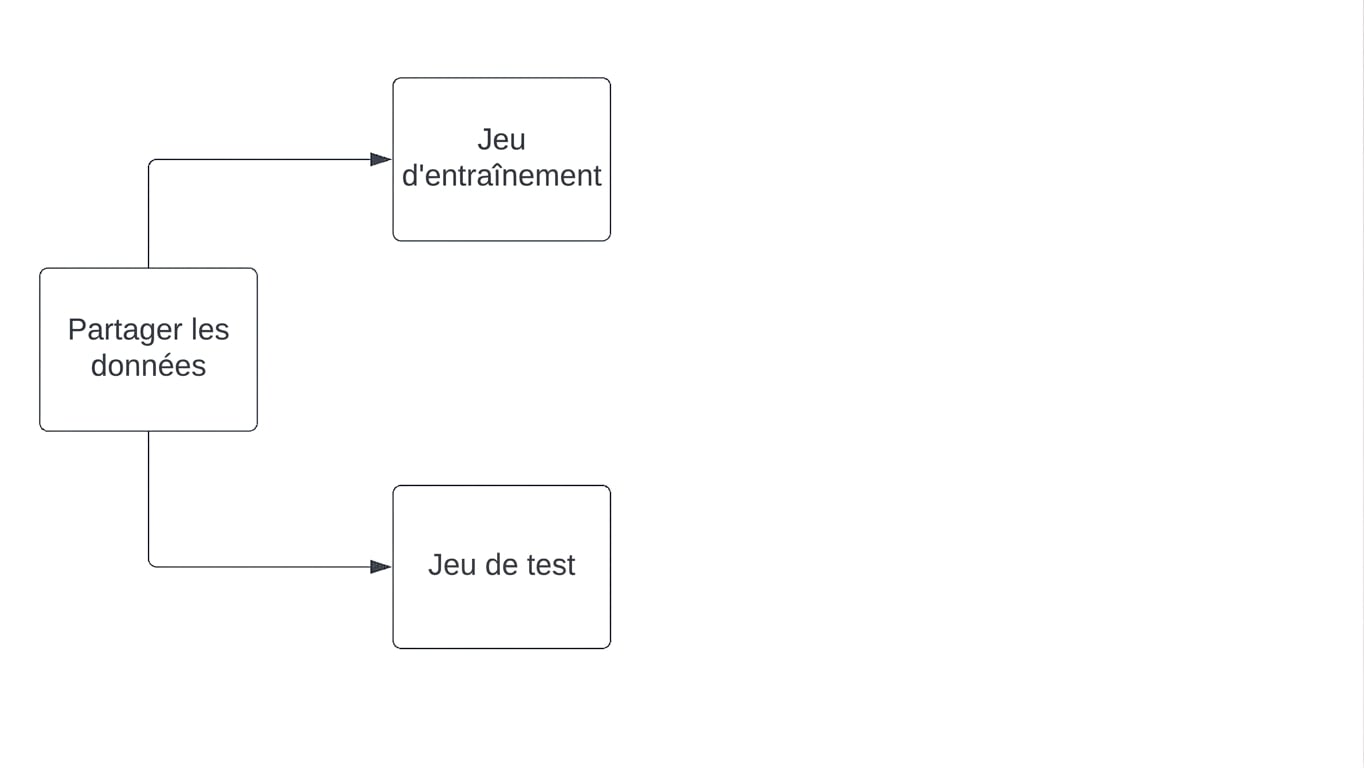 les données sont divisées en un ensemble d’apprentissage et un ensemble de test