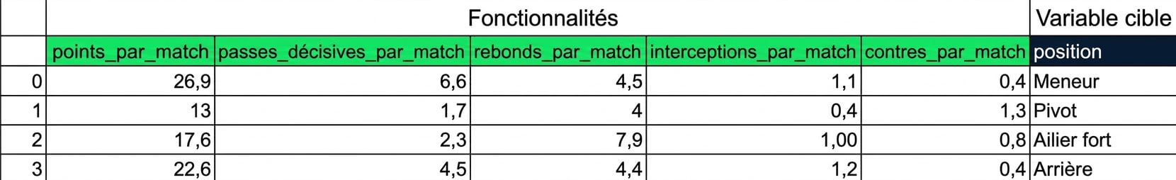 caractéristiques et variables cibles