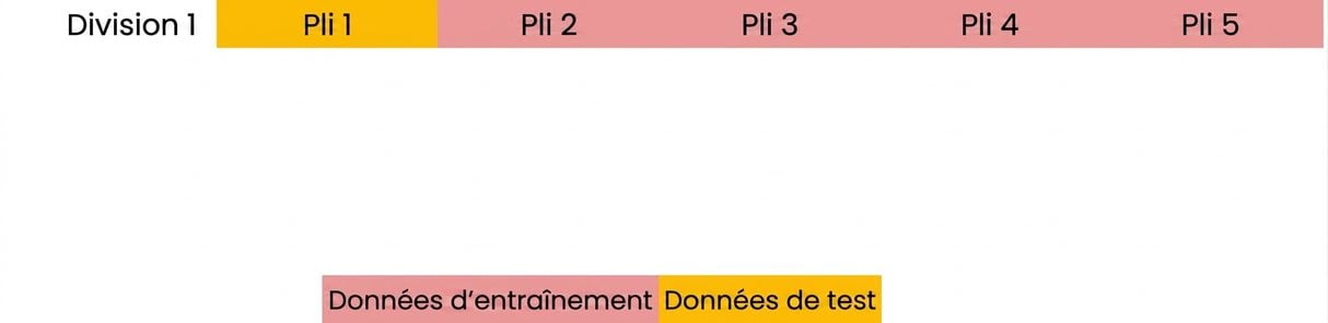 blocs 2 à 5 utilisés comme données d’apprentissage