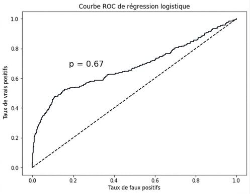 tracé de la courbe ROC pour l’ensemble des données sur le désabonnement, avec une ligne du bas à gauche au haut à droite, avec une annotation p=0.67