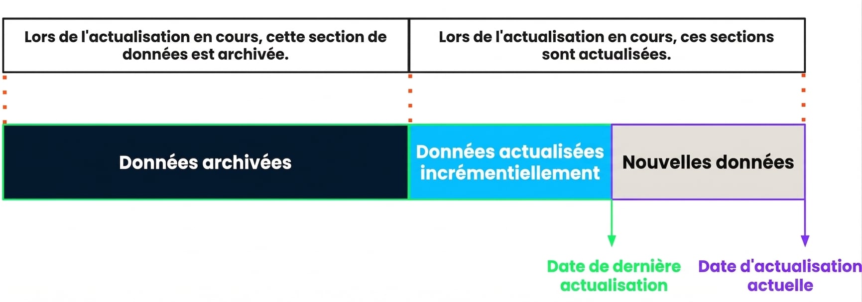Visuel de rafraîchissement incrémentiel