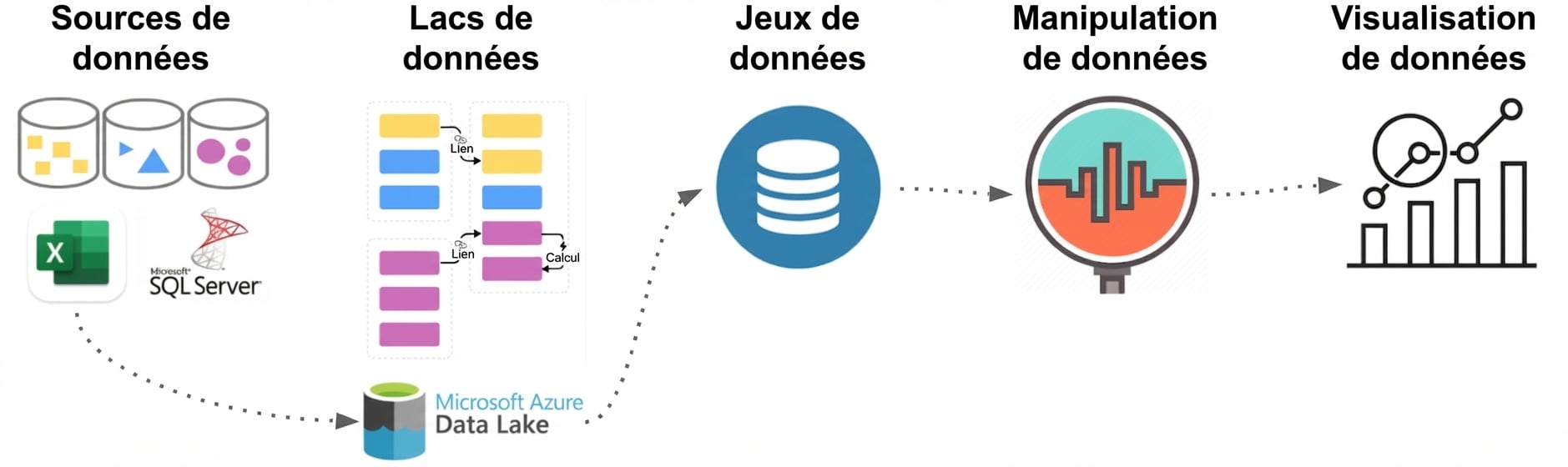 Processus de flux de données