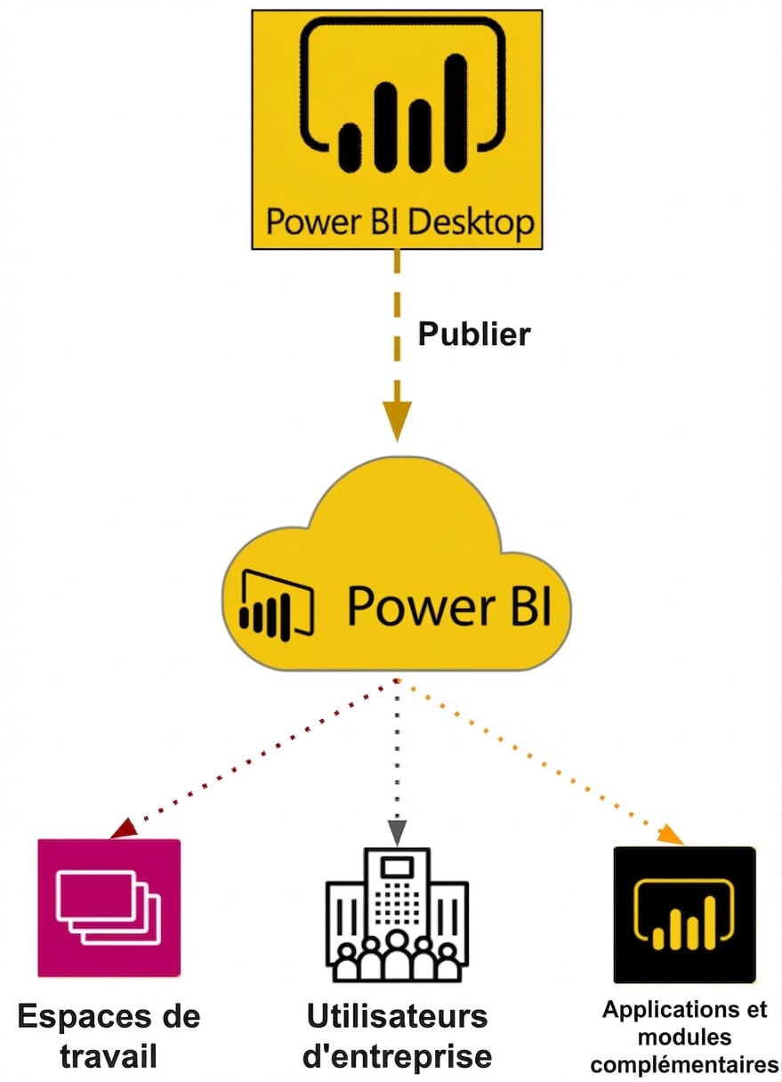 Power BI Desktop vers Power BI Service