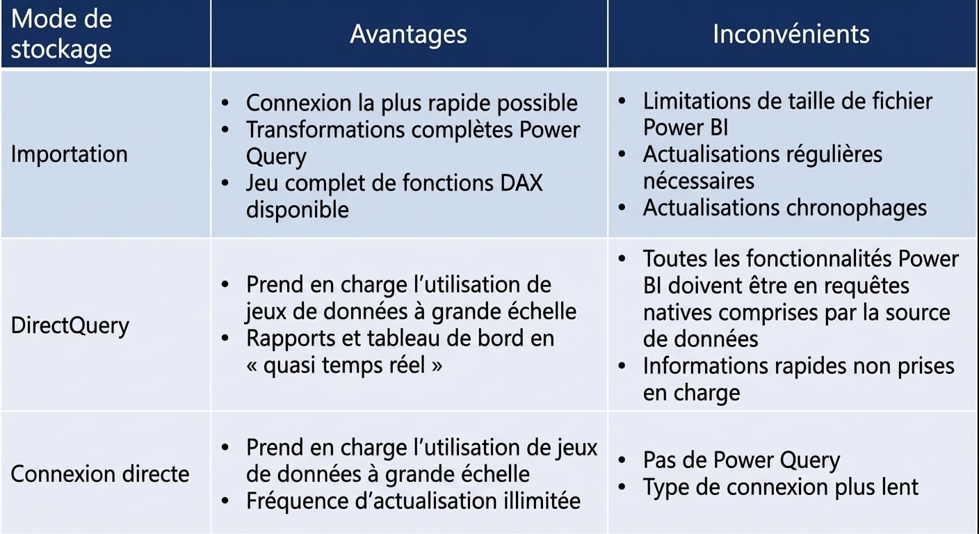 Tableau des avantages et inconvénients des trois modes de stockage