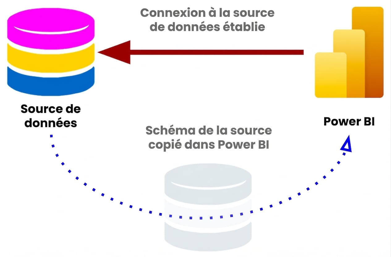 Connexion en mode DirectQuery avec schéma de base copié