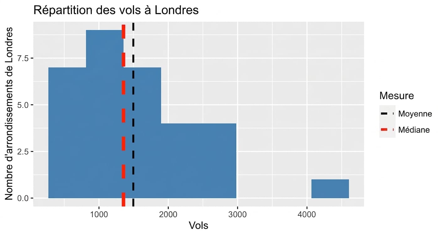 robbery_histogram_with_black_dotted_line_for_mean_and_red_dotted_line_for_median.png