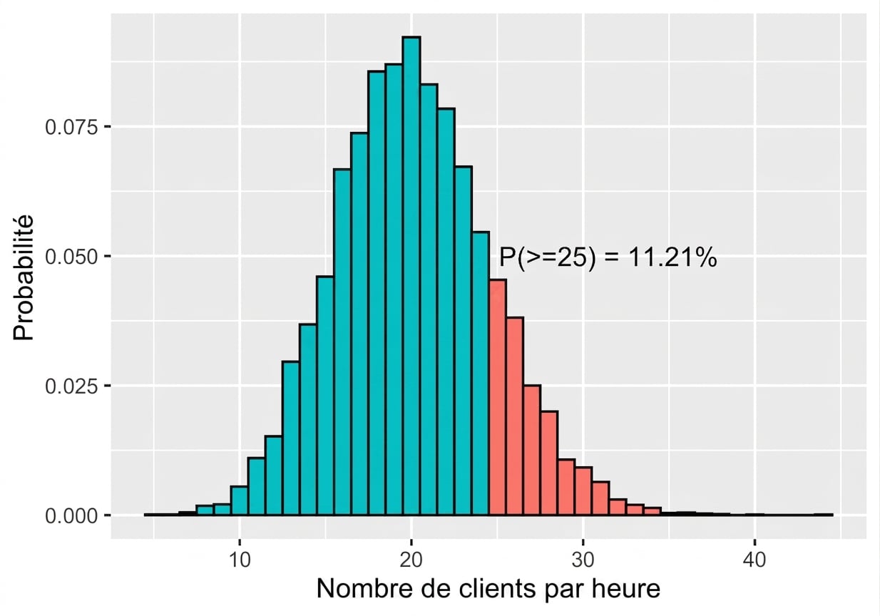 poisson_distribution_with_lambda_equals_20_and_probability_of_at_last_25_equal_to_elevent_point_two_one_percent.png