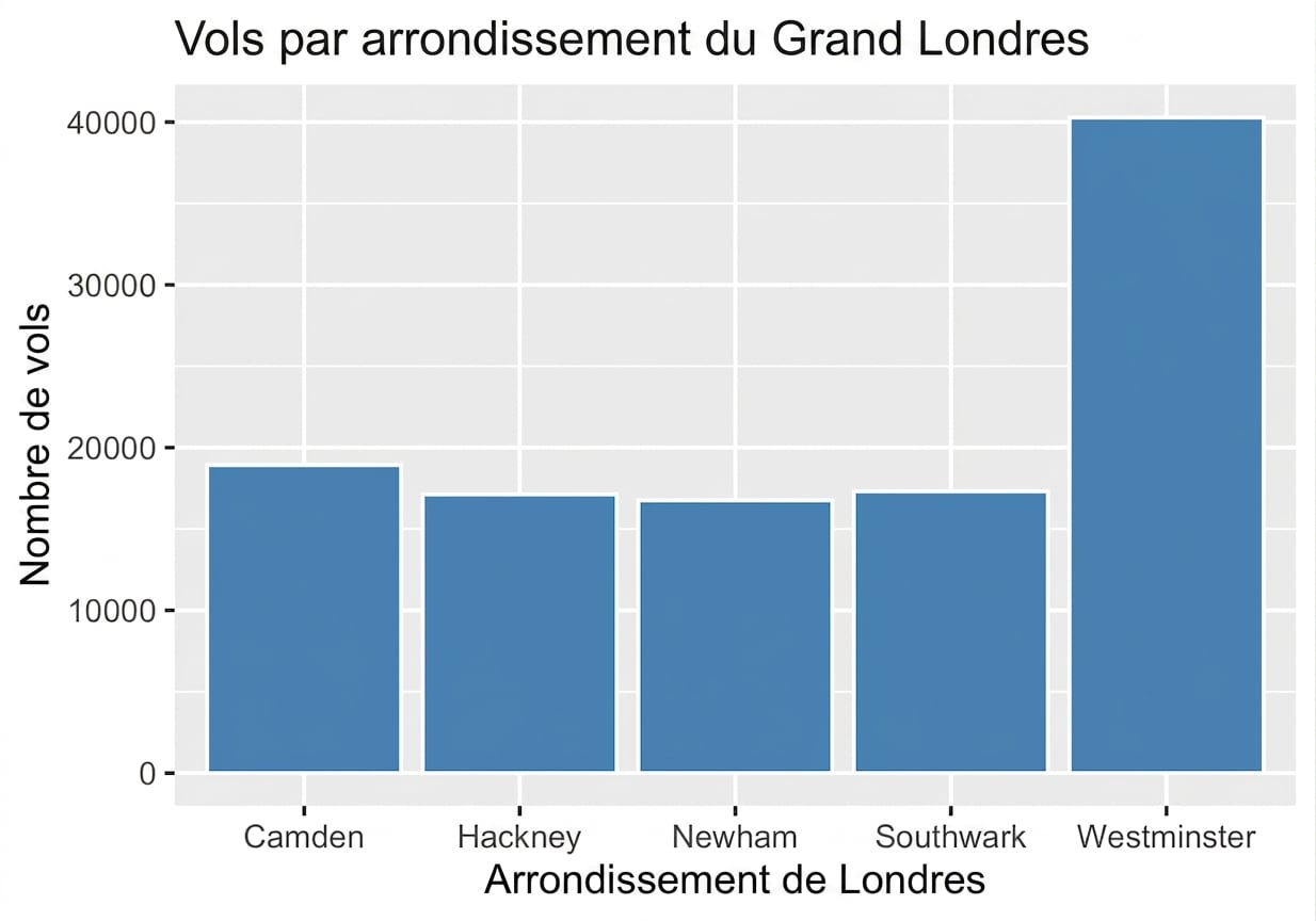 theft_by_greater_london_borough_bar_plot.png