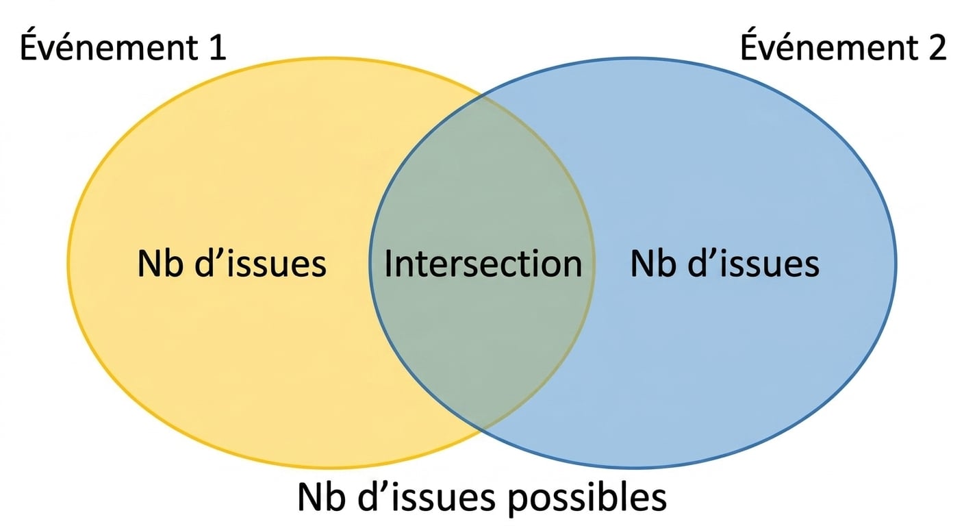 venn_diagram_showing_two_events_and_an_overlap_where_both_events_occur.png