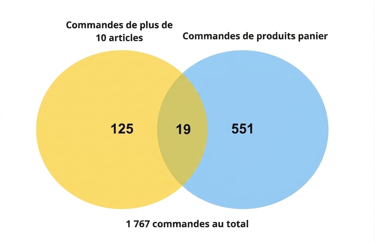 venn_diagram_of_125_orders_for_more_than_10_items_and_551_orders_for_basket_products_and_19_orders_for_more_than_10_basket_items.jpg