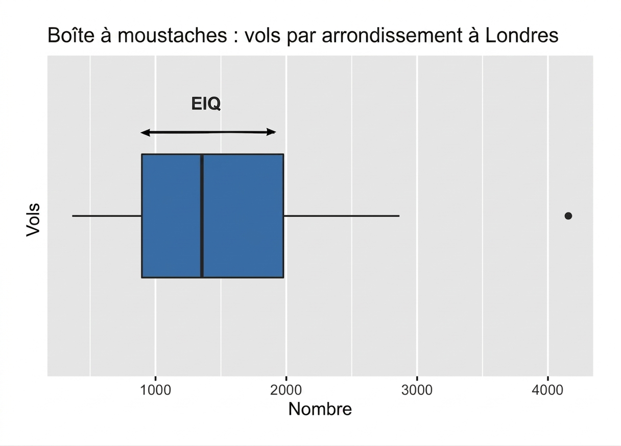 boxplot_robberies_in_London_with_interquartile_range_highlighted.png