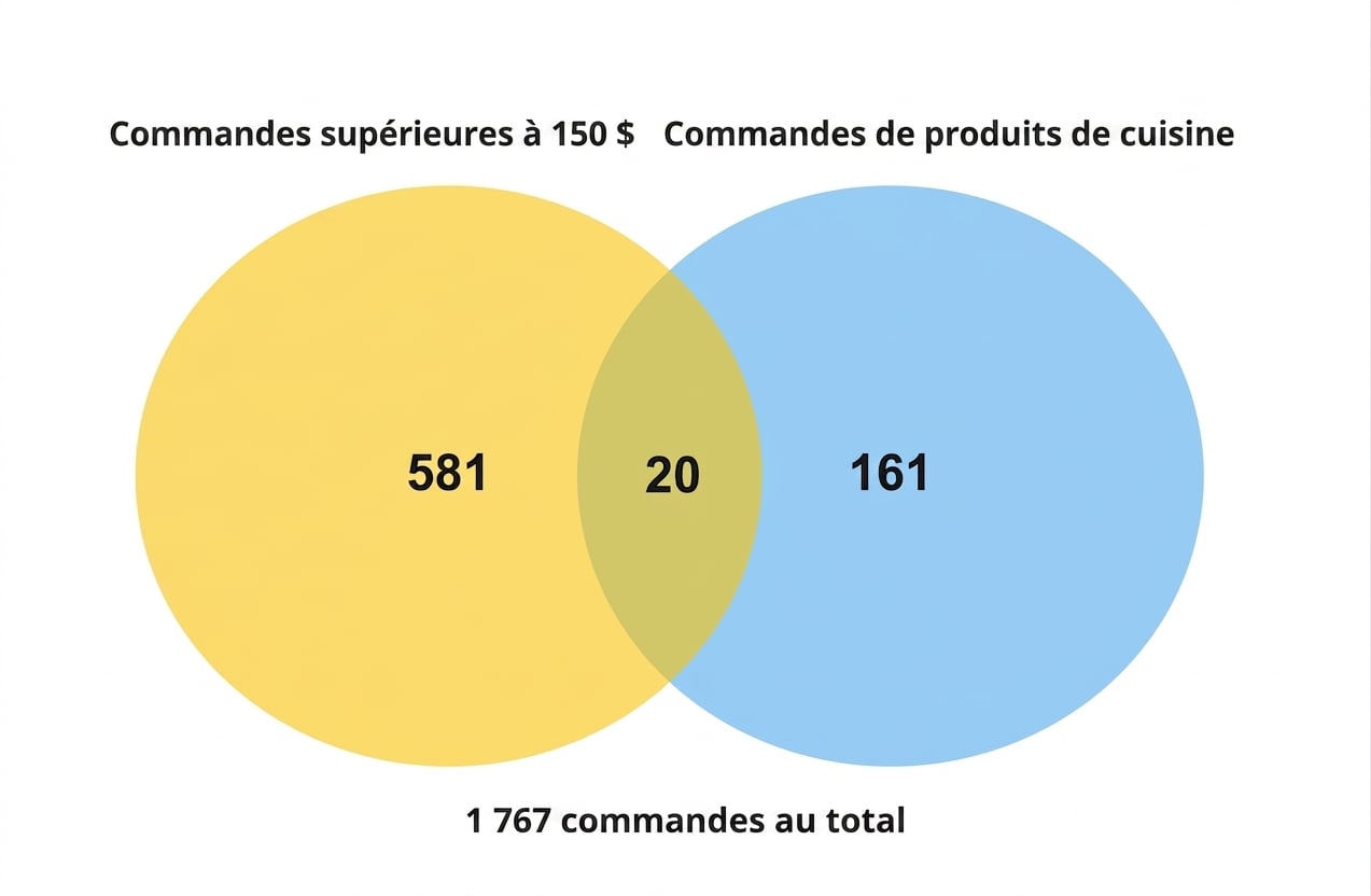 venn_diagram_number_of_kitchen_orders_and_orders_over_150_dollars.png