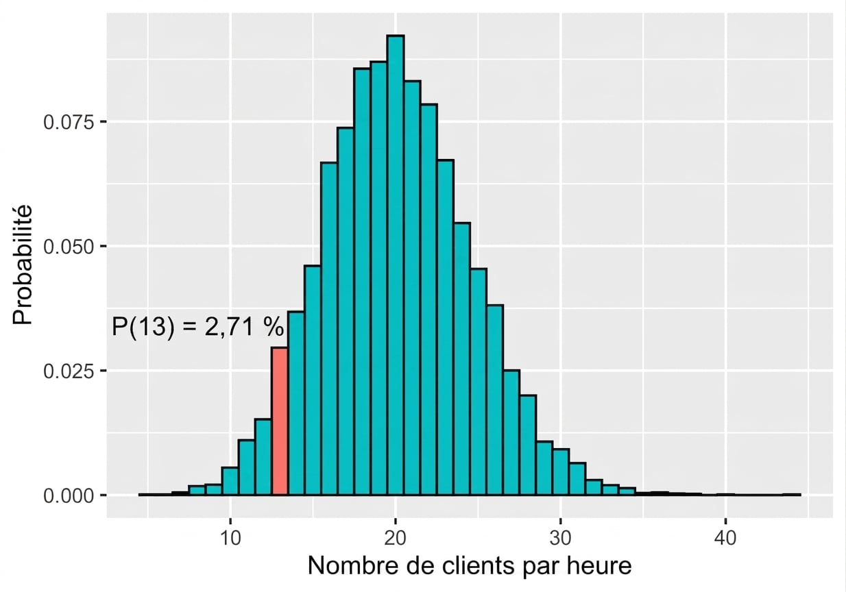 poisson_distribution_with_lambda_20_and_probability_of_13_equal_to_two_point_seven_one_percent.png