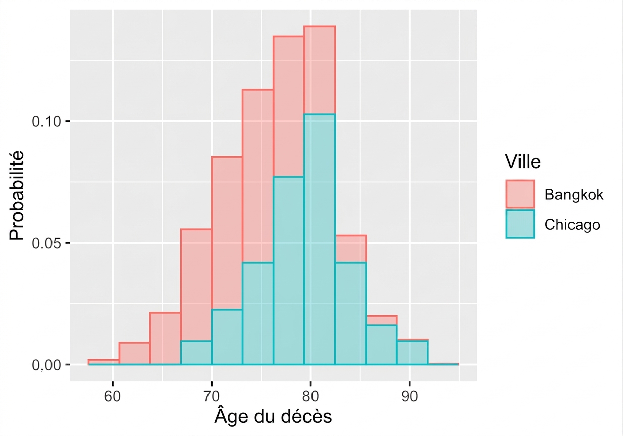 sampling_histogram_of_life_expectancy_in_Chicago_and_Bangkok.png