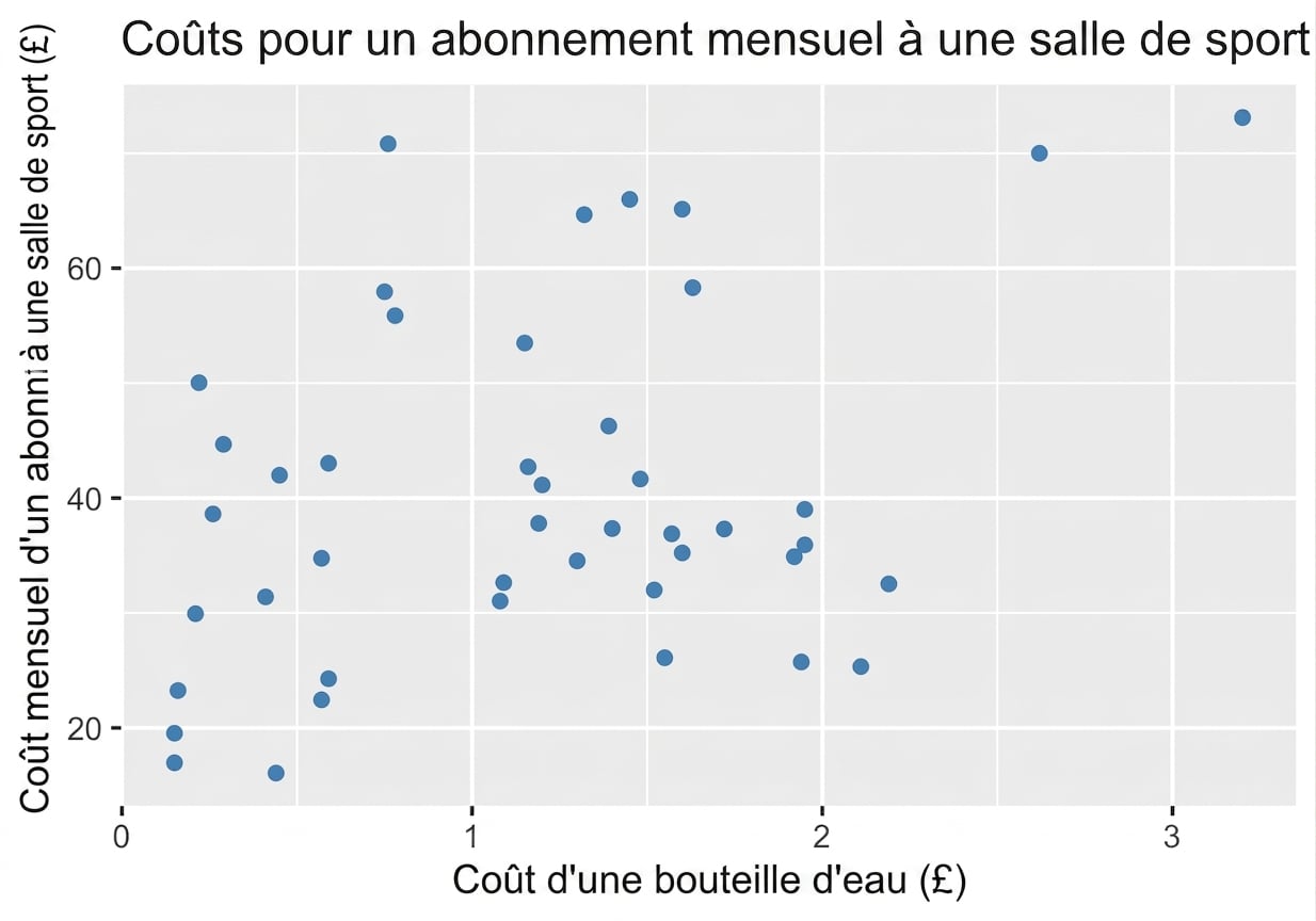 scatter_plot_displaying_monthly_gym_costs_vs_cost_of_a_bottle_of_water.png