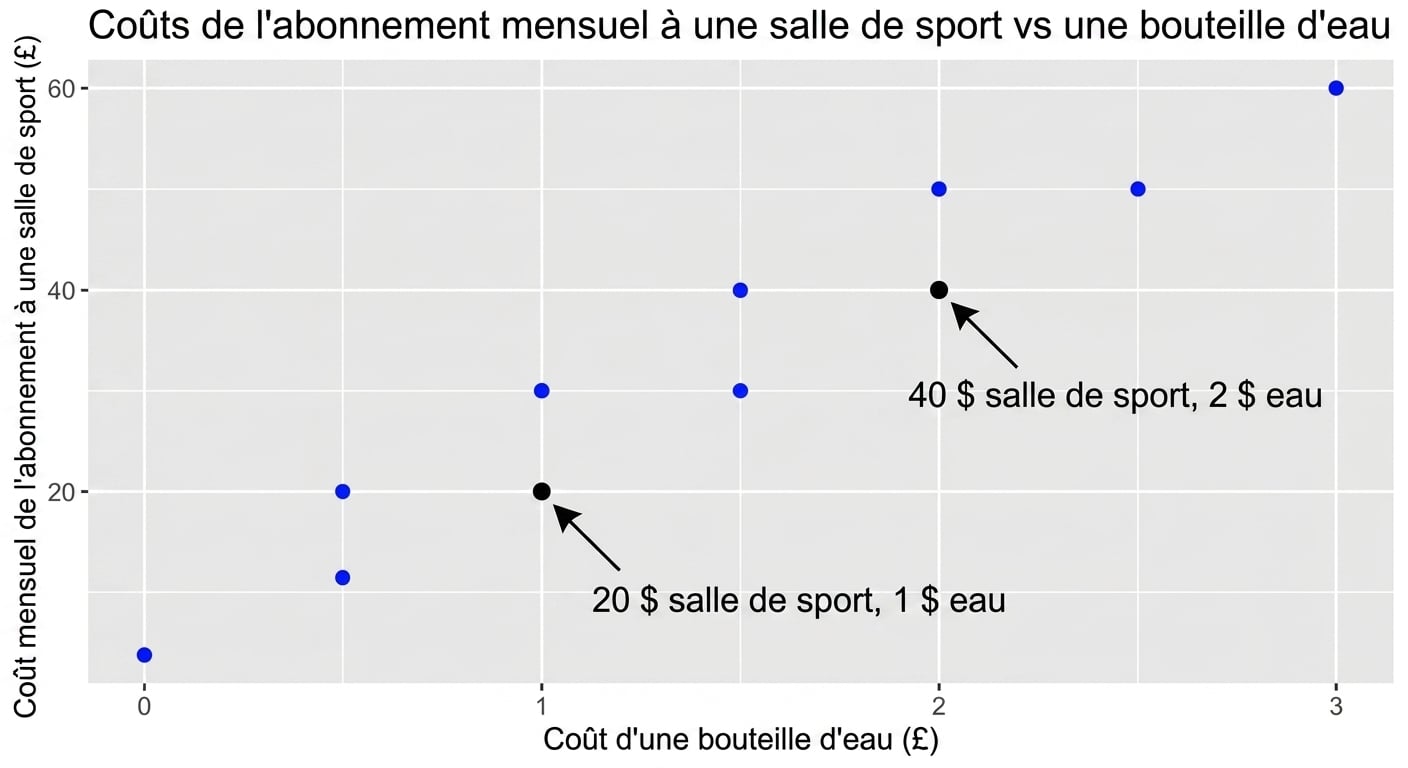 scatter_plot_of_gym_vs_water_costs_with_annotations_for_observations_of_one_dollar_water_and_thirty_dollar_gym_costs_plus_one_dollar_fifty_water_and_forty_five_dollar_gym_costs_and_correlation_coefficient_equals_zero_point_three_six.png