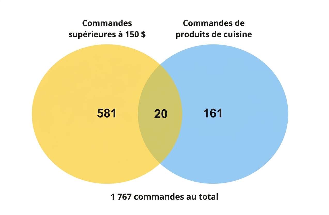 venn_diagram_number_of_orders_over_150_dollars_and_number_kitchen_orders.png