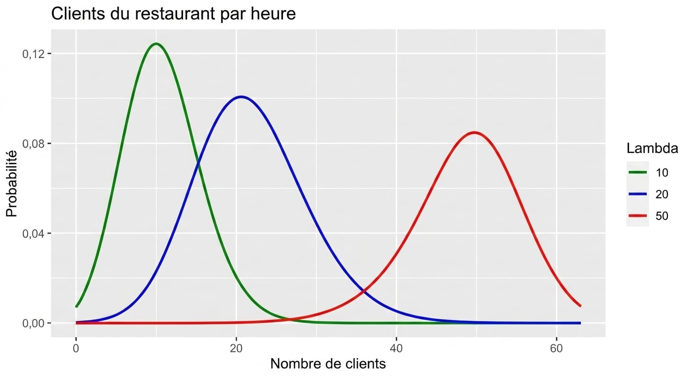 Three Poisson distributions for restaurant patrons per hour: one with lambda = 10, one with lambda = 20, and one with lambda = 50.png
