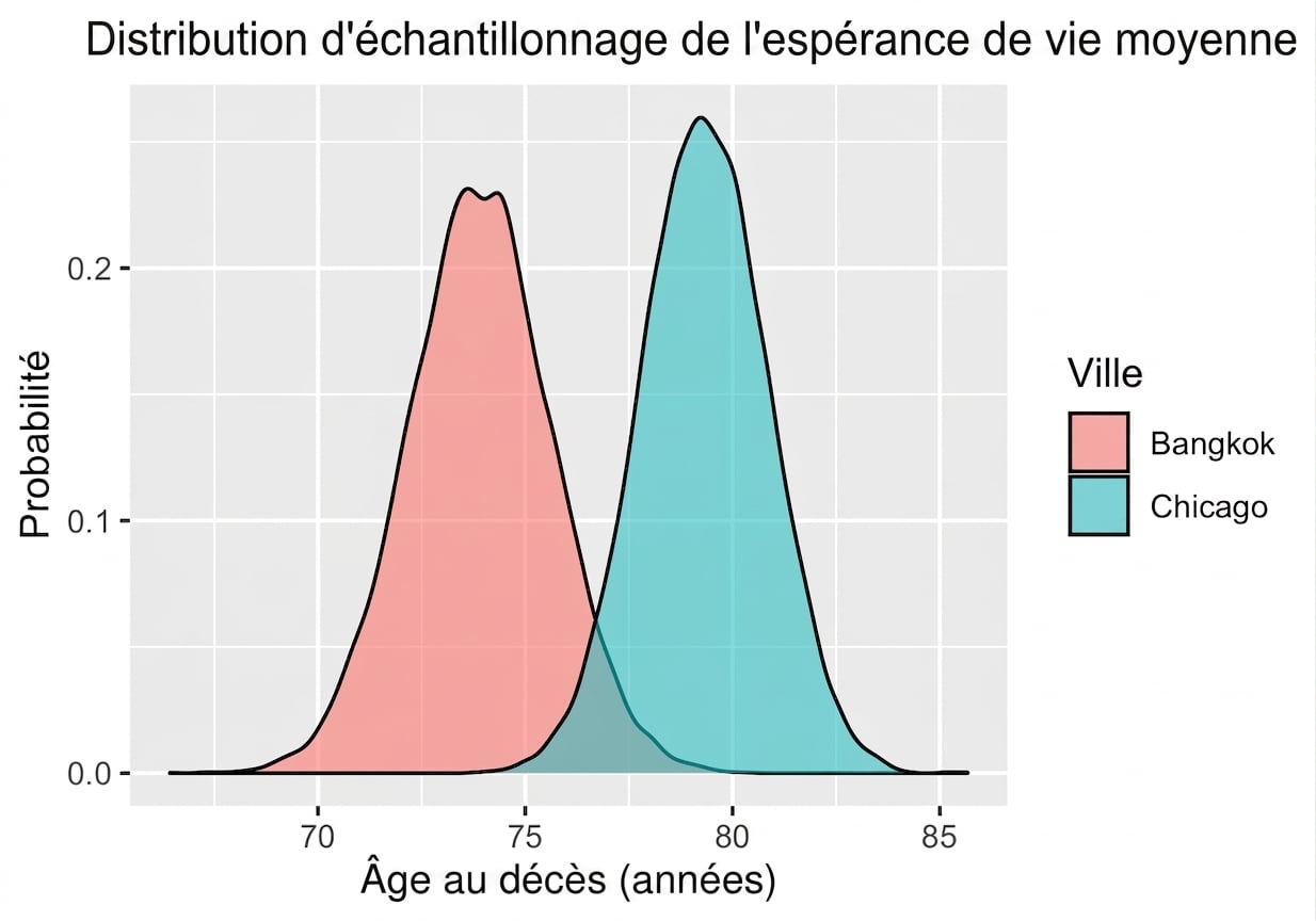 sampling_distribution_of_mean_life_expectancy_per_city_following_two_bell_curve_shapes.png