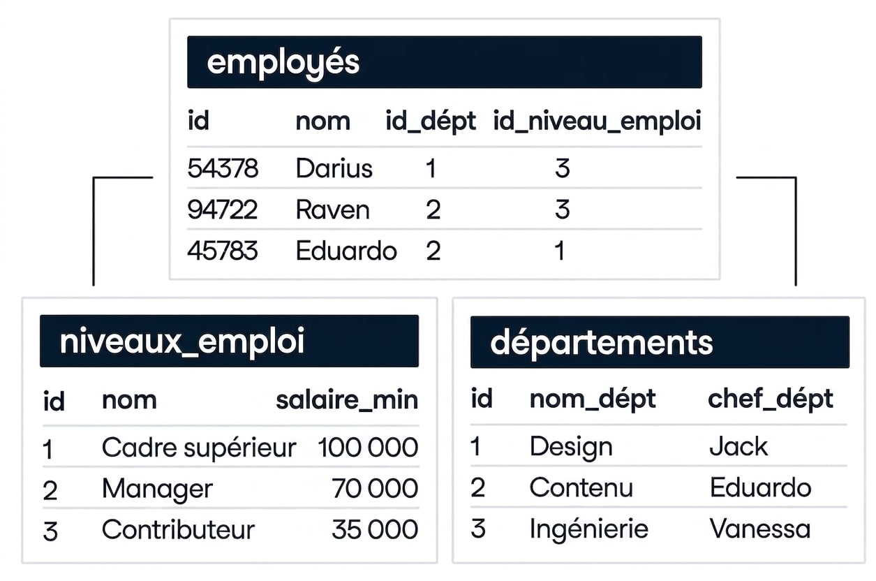 Une image montrant trois tables dans une base de données. L'une de ces tables s'intitule employees et est liée à deux autres tables, job_levels et departments.