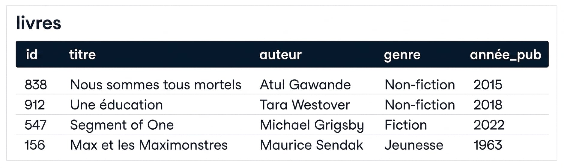 une image d’une table appelée books et cinq colonnes&nbsp;: id, title, author, genre, pub_year.