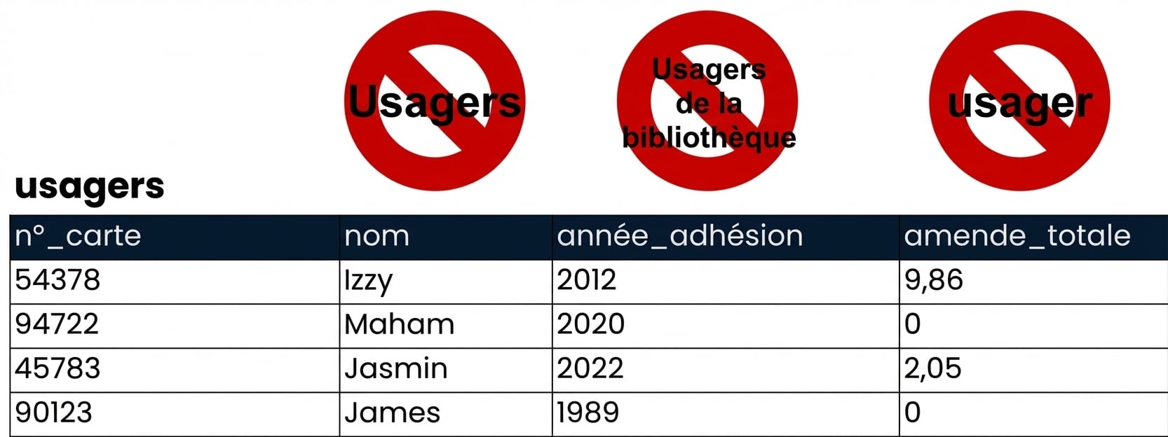 le tableau des clients avec les noms de table incorrects rayés en rouge