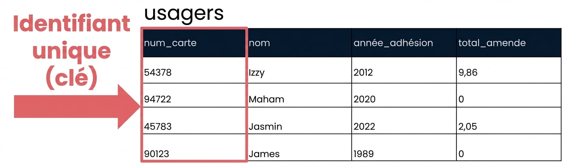 le tableau des clients avec le champ id indiqué comme identifiant unique