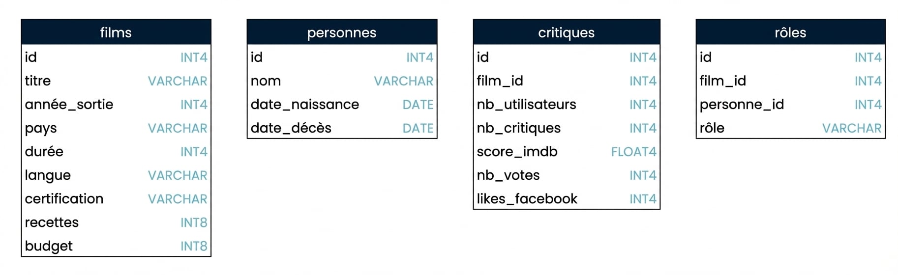 Schéma montrant les quatre tableaux de la base de données des films, y compris les noms des champs et les types de données