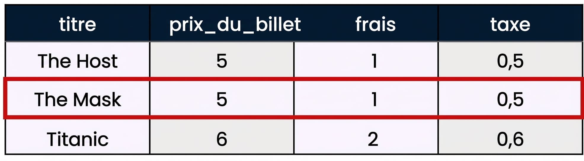 Exemple de table de données avec un cadre rouge autour d'un seul enregistrement, également appelé ligne.