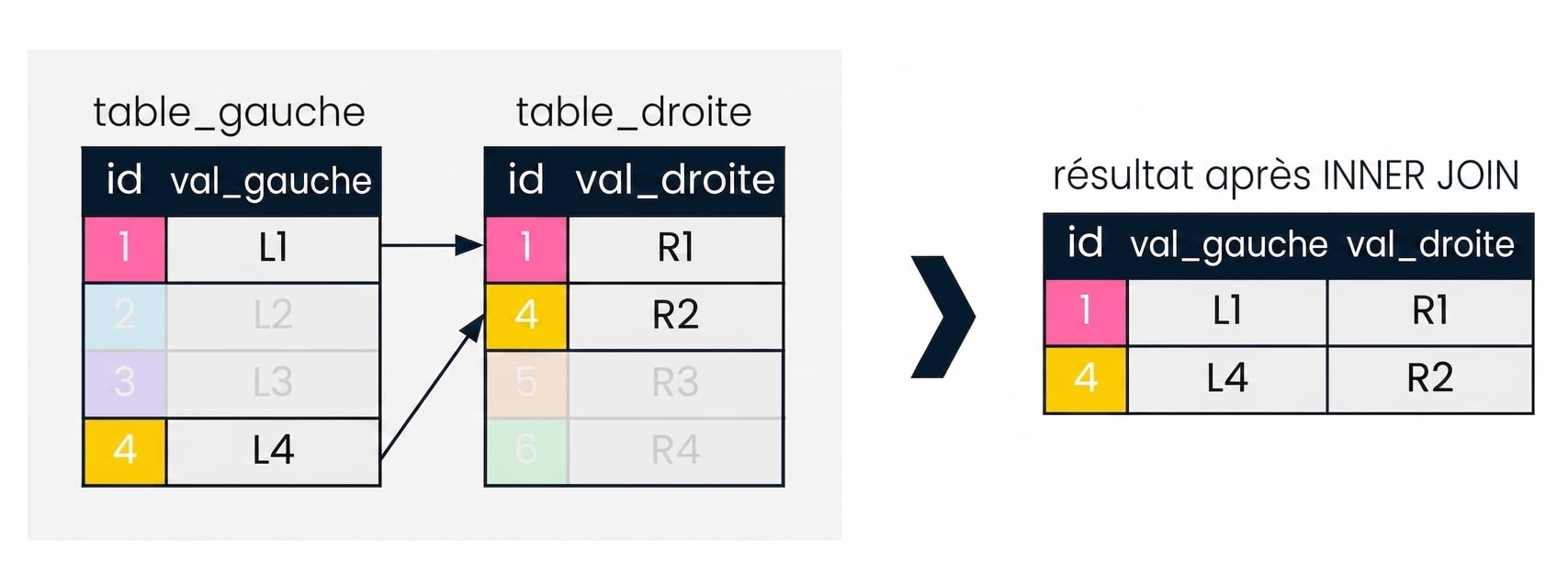 Un diagramme montrant deux tables : left_table et right_table. Le résultat de l’association des deux requêtes est indiqué à droite. Seuls les enregistrements correspondant à la colonne id des deux tables sont renvoyés.