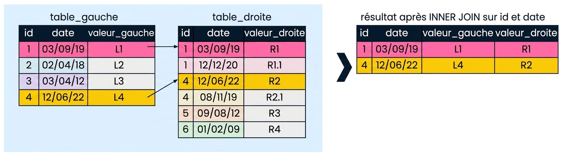 Un diagramme montrant que le nombre d’enregistrements renvoyés dans l’ensemble de résultats peut être réduit si plusieurs champs de jointure sont utilisés. Ici, les champs id et date sont utilisés pour joindre les deux tables.