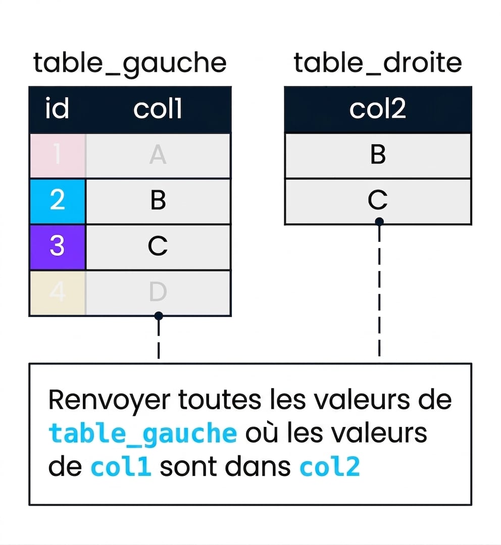 Un diagramme montrant deux tables, left_table et right_table, qui sont utilisées pour démontrer une semi-jointure, où col2 sera utilisé pour filtrer col1. Les enregistrements dans left_table où col1 ne trouve pas de correspondance dans col2 ont été floutés.