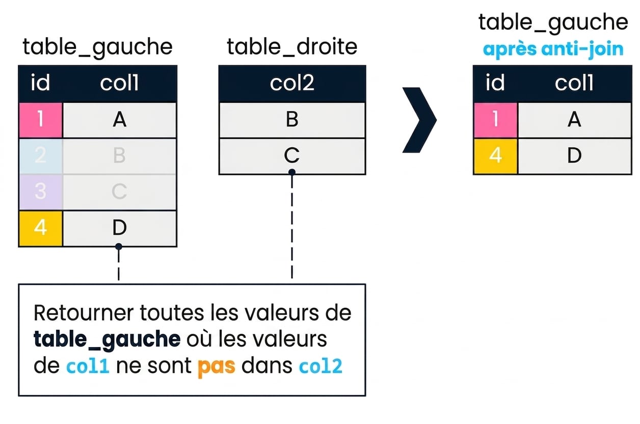 Un diagramme montrant deux tables, left_table et right_table. Le résultat d’une anti jointure sur les deux tables est indiqué à droite. Seuls les enregistrements de left_table pour lesquels col1 ne trouve pas de correspondance dans col2 ont été renvoyés. Ils correspondent aux valeurs 1 et 4 du champ id.