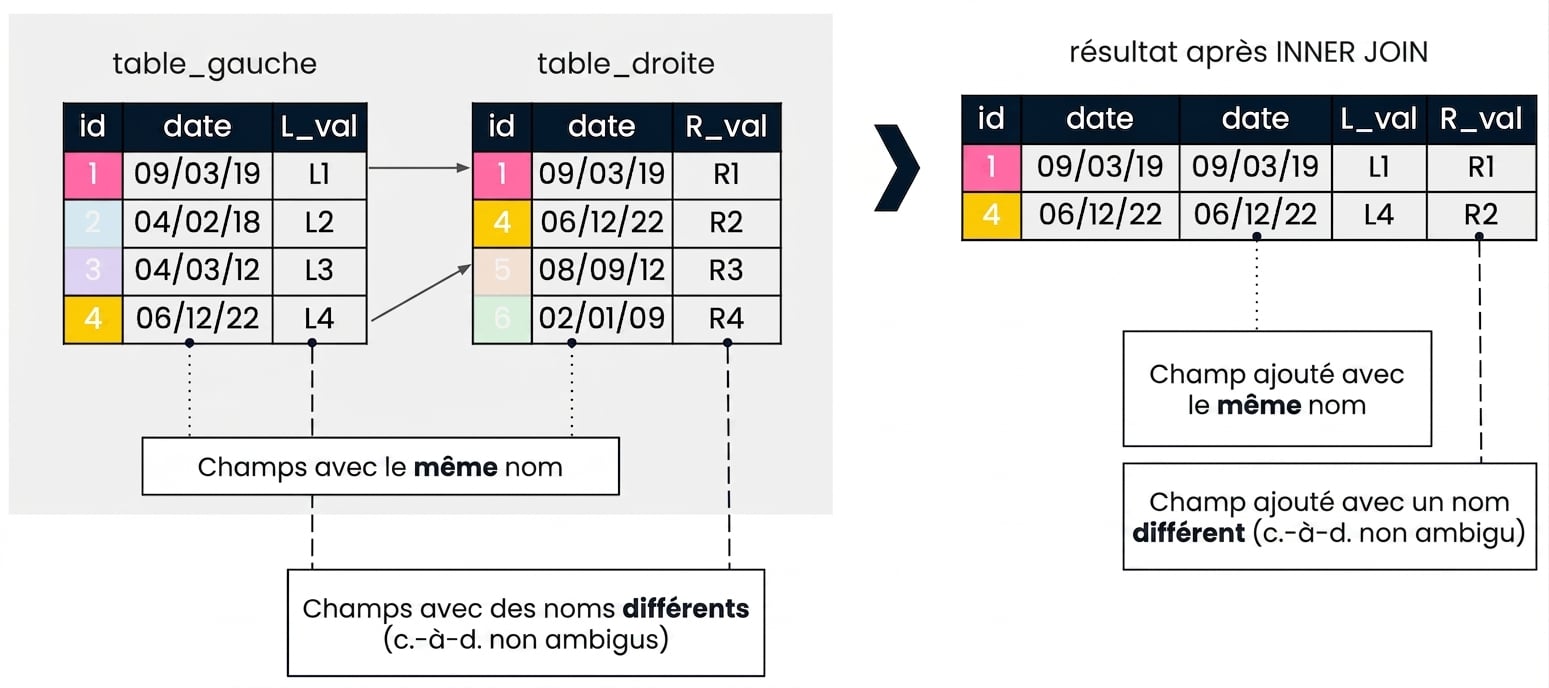Un diagramme expliquant une jointure additive. Sur le côté gauche, deux tables, left_table et right_table, sont affichées. À droite, le résultat d’une jointure interne utilisant une colonne id sur les deux tables est affiché. Les champs portant des noms différents sont ajoutés avec leur nom d’origine. Comme le champ date apparaît dans les deux tables, il est ajouté deux fois.