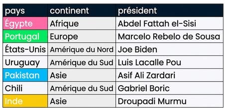 Deux tables présentées côte à côte : presidents et prime_minister. Les colonnes correspondantes sont colorées dans les deux tables.