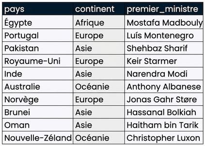 La table prime_ministers de la base de données des dirigeants, contenant trois colonnes : country, continent et prime_minister.